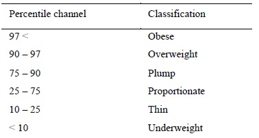 Table 1. Classification of the child’s growth by weight-for-height or BMI percentile charts 